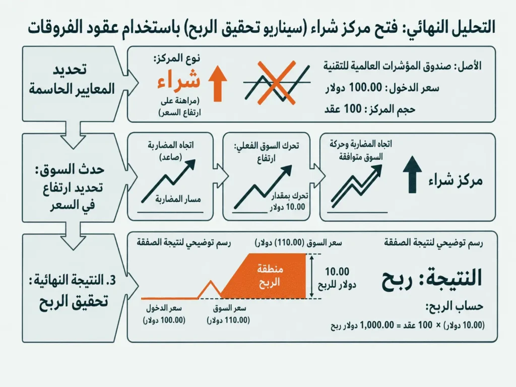 How Contract for Difference CFD Works Profit Scenario