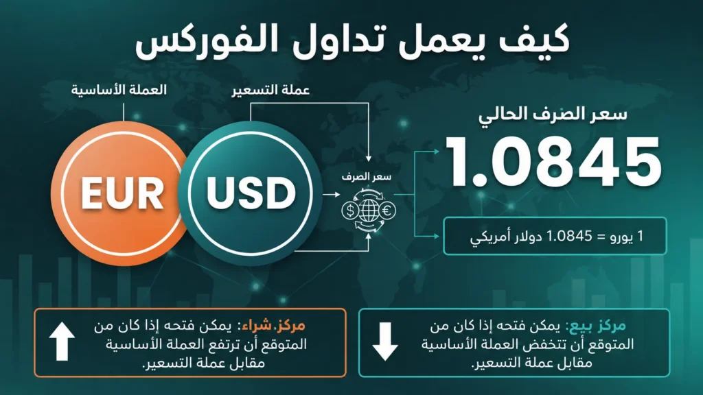 كيف يعمل تداول العملات الأجنبية (الفوركس) Vantage Markets