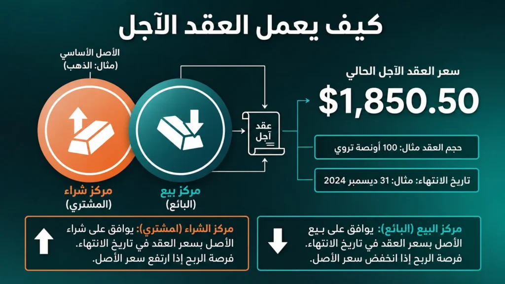 كيف يعمل عقد المشتقات Vantage Markets