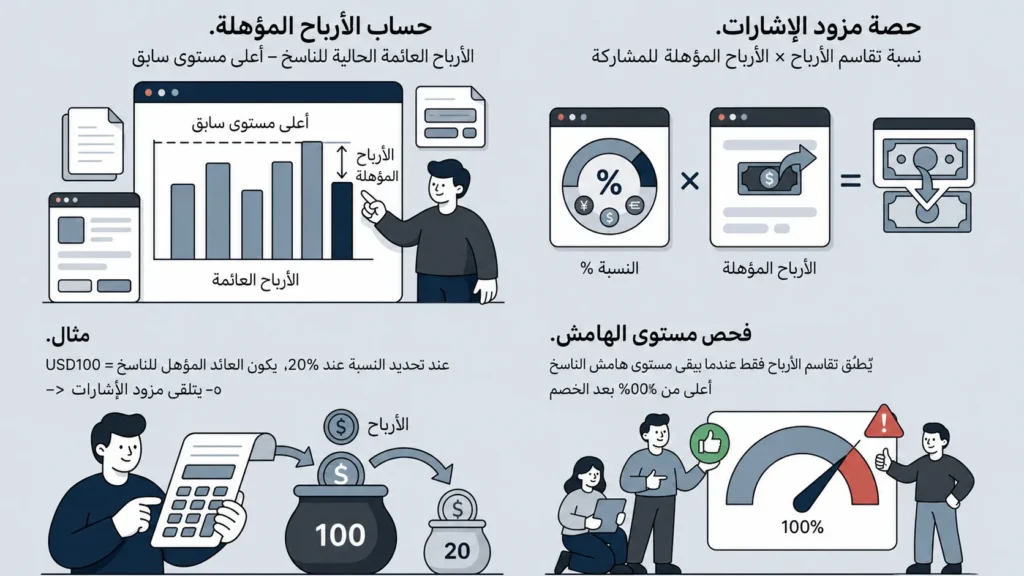 infographic of how profit sharing works for Vantage Signal Providers