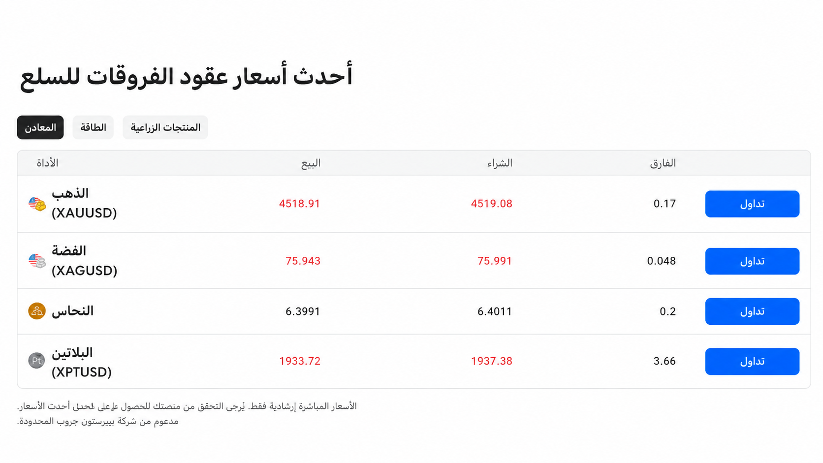 screenshot of commodity CFD prices of gold (XAUUSD) on Pepperstone site