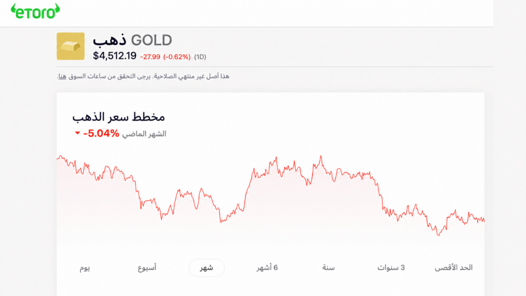 screenshot of gold price chart movements on etoro site
