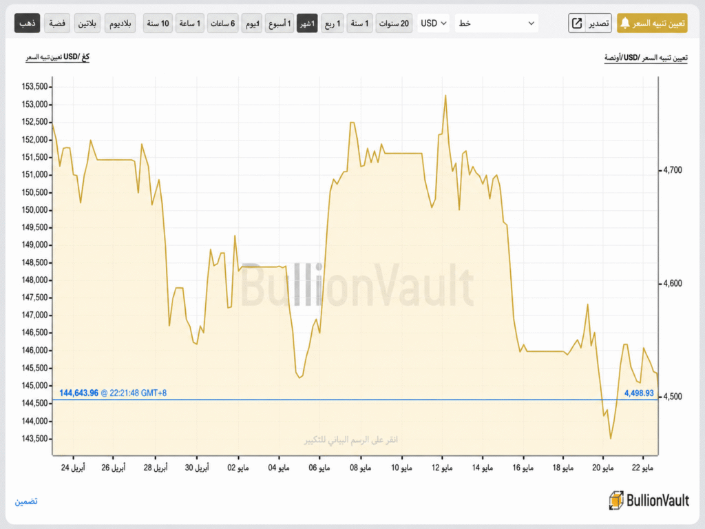 screenshot of live gold price chart on BullionVault site