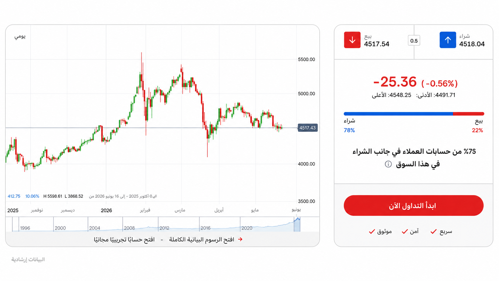 screenshot of live gold price chart on IG site