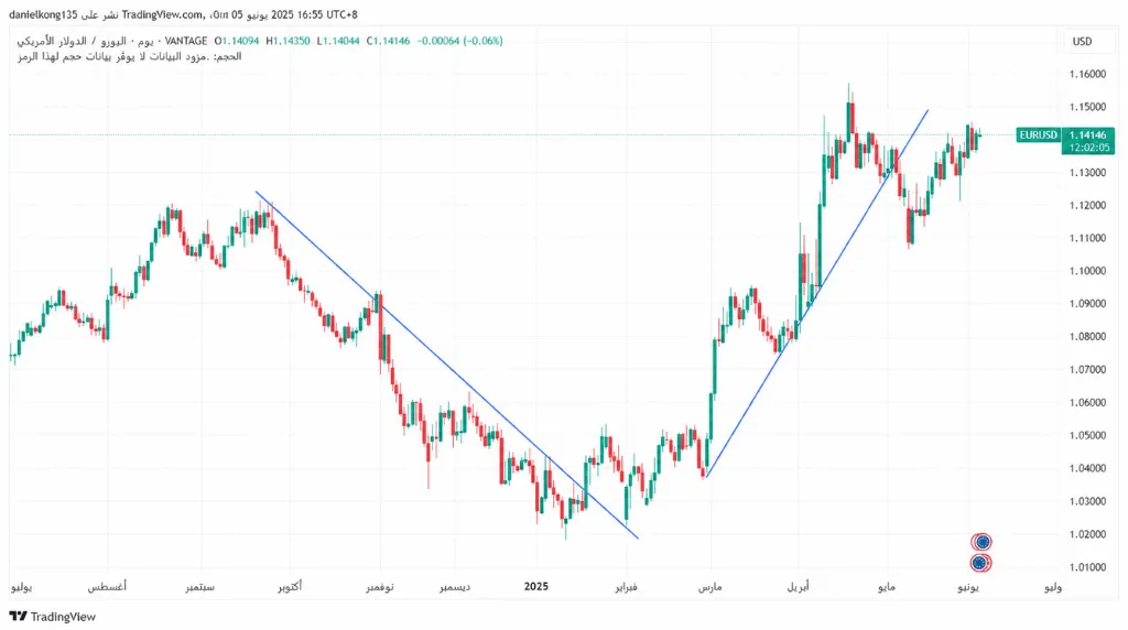 الرسم البياني 1: الرسم البياني اليومي لأسعار زوج اليورو/دولار (EUR/USD) – تطور الاتجاه