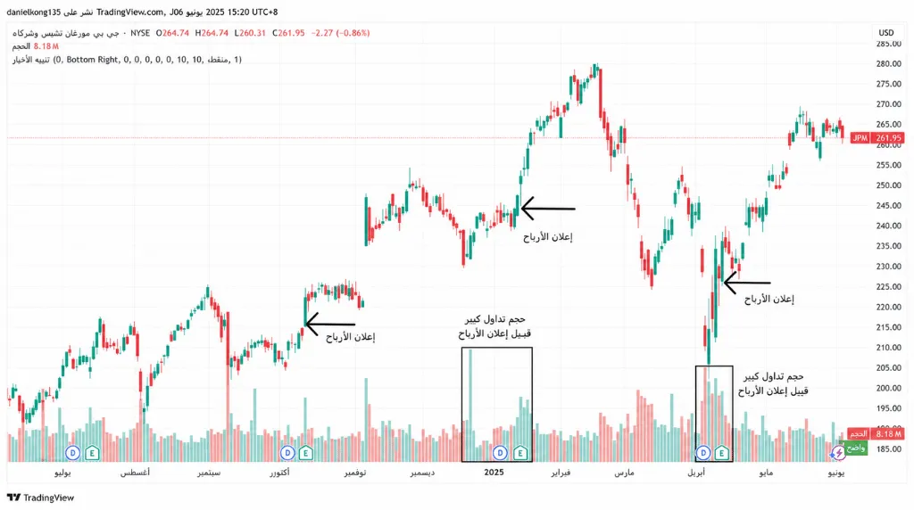 الرسم البياني 10: شركة "جي بي مورغان تشيس آند كو" (JPM) – الأرباح كمحفز للتداول بناءً على الأخبار