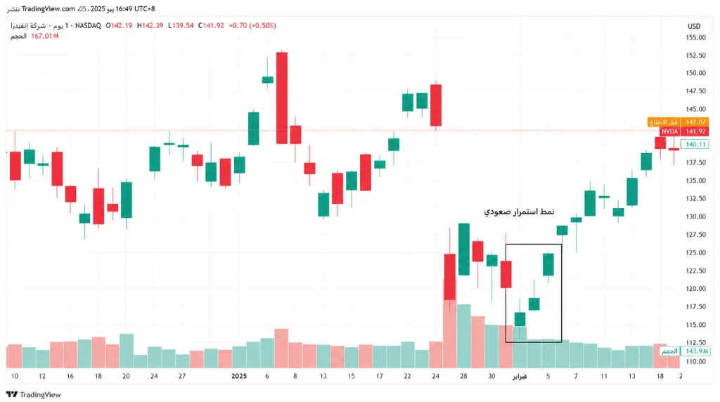 الرسم البياني 2: الرسم البياني اليومي لسعر سهم NVDA – تشكّل شمعة صعودية
