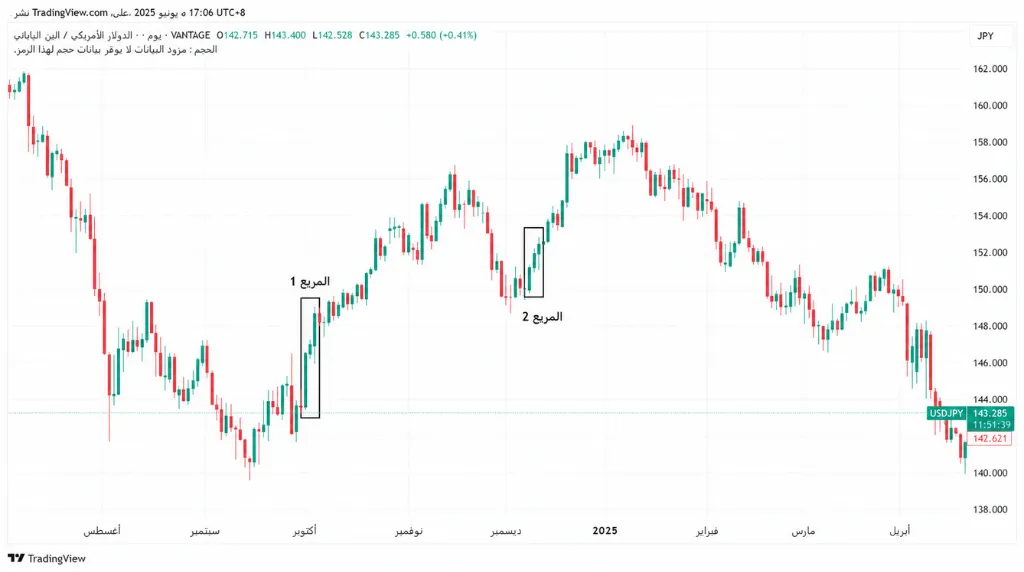 الرسم البياني 3: الرسم البياني اليومي لسعر زوج الدولار/ين (USDJPY) – أمثلة على الاختراق