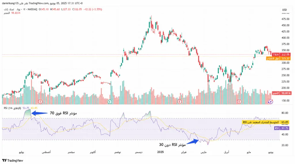 الرسم البياني 4: الرسم البياني اليومي لسهم تسلا (TSLA) مع مؤشر القوة النسبية (RSI) متراكباً عليه.