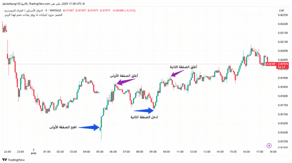 الرسم البياني 6: زوج الدولار/الفرنك (USDCHF) - إطار زمني 5 دقائق - مثال على التداول اليومي