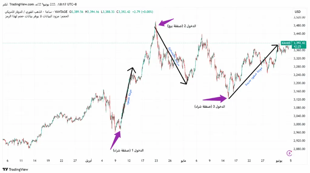 الرسم البياني 7: الذهب الفوري (XAUUSD) - مثال على تداول التأرجح (Swing Trading) على الإطار الزمني لساعة واحدة.
