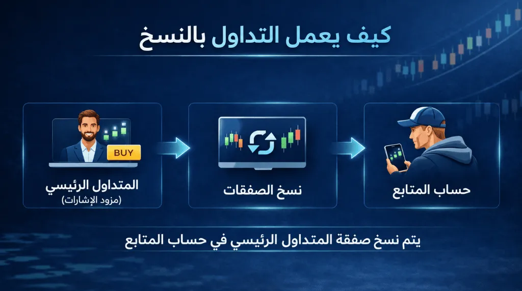 إنفوجرافيك يوضح آلية عمل نسخ التداول لدى Vantage Markets