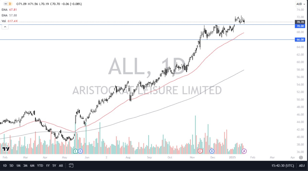 Aristocrat Leisure Limited was down 0.08% in the trading session on Monday, as the market continues to see a lot of sideways action.