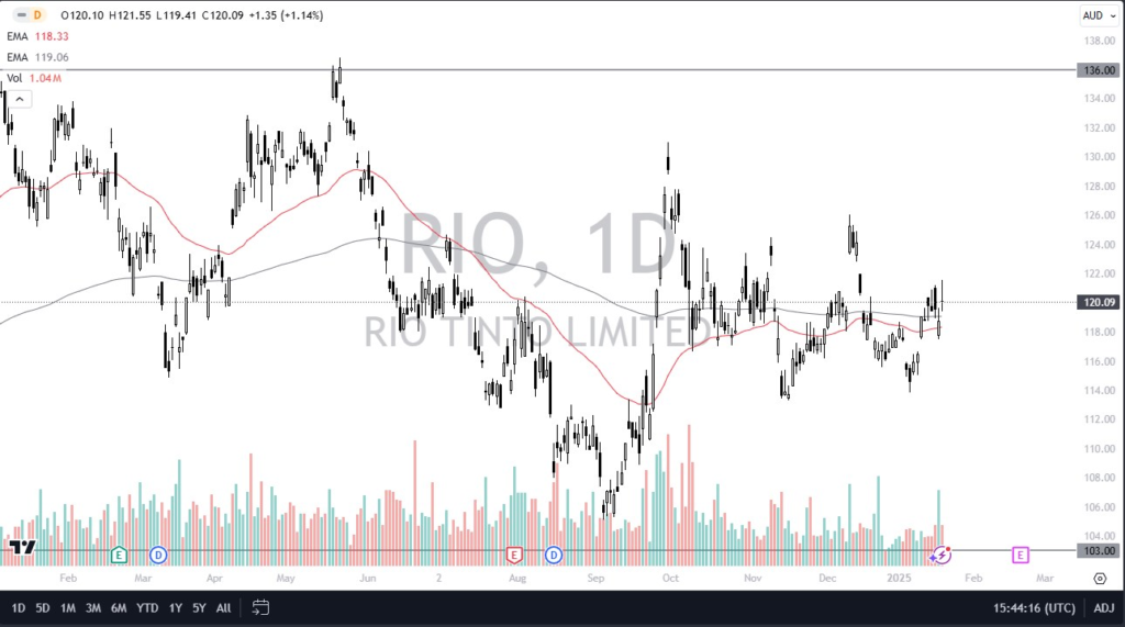 RIO Tinto had a gap to kick off the trading week, settling on a 1.14% gain for the session on Monday, as the market leapt above the 200 Day EMA.