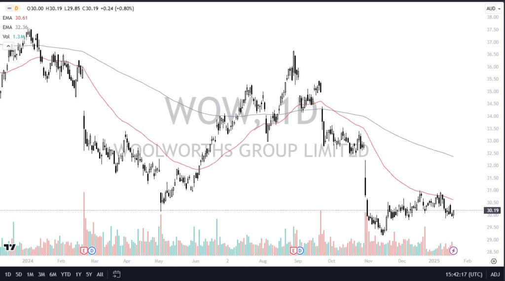 Woolworths Group Limited was positive during the trading session on Monday, breaking higher from the crucial AU$30 level, and gaining 80c.