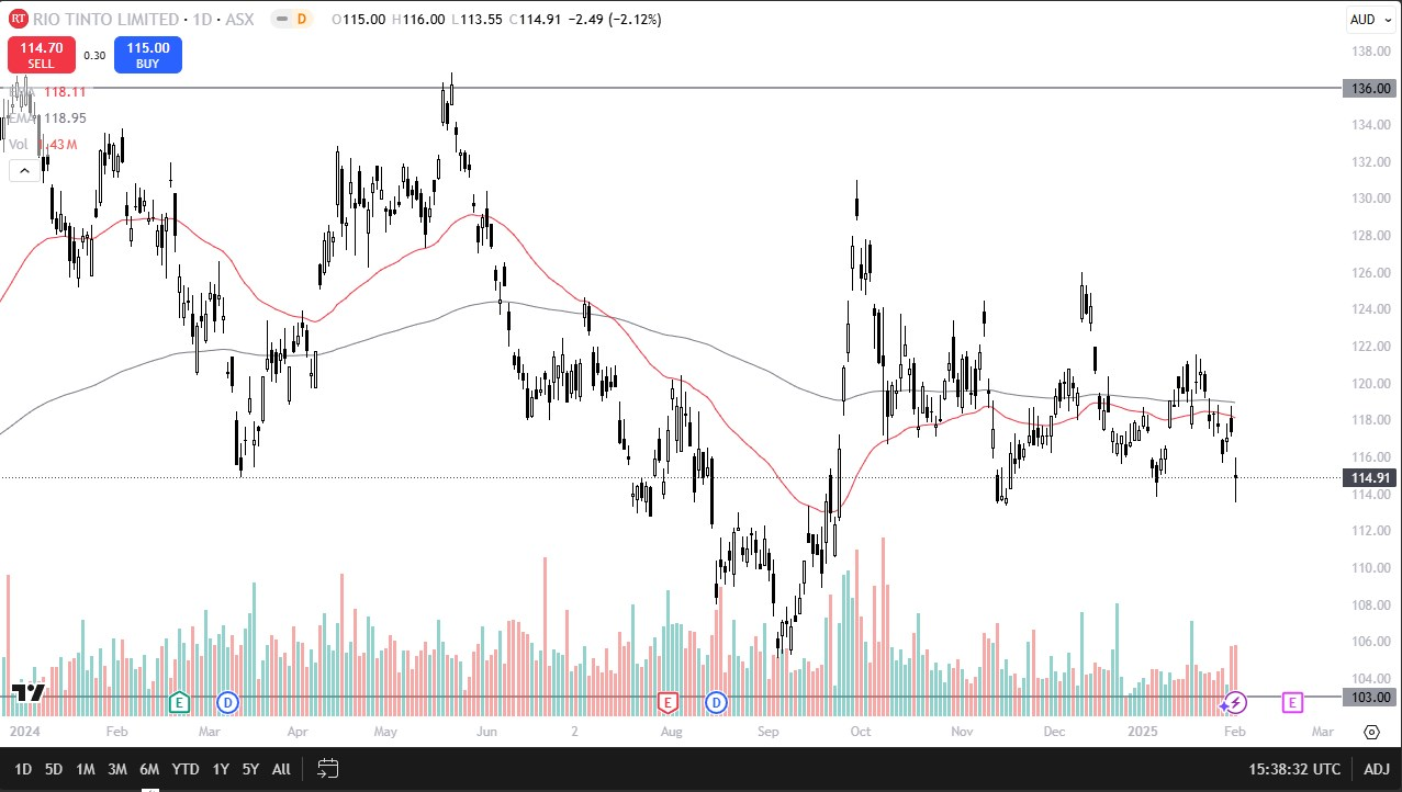 During Monday’s trading session, the ASX 200 experienced heightened volatility following the weekend announcement that the United States would impose a 25% tariffs on Canada and Mexico, along with a 10% tariff on Chinese goods