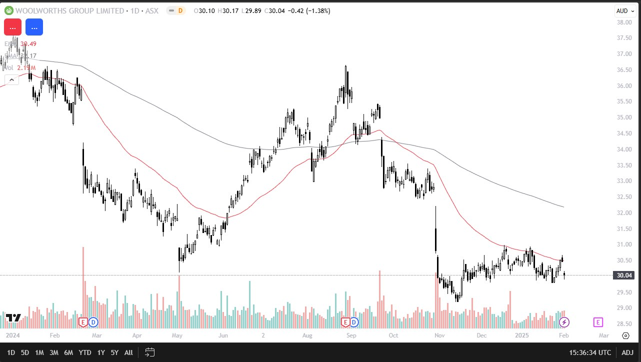 During Monday’s trading session, the ASX 200 experienced heightened volatility following the weekend announcement that the United States would impose a 25% tariffs on Canada and Mexico, along with a 10% tariff on Chinese goods