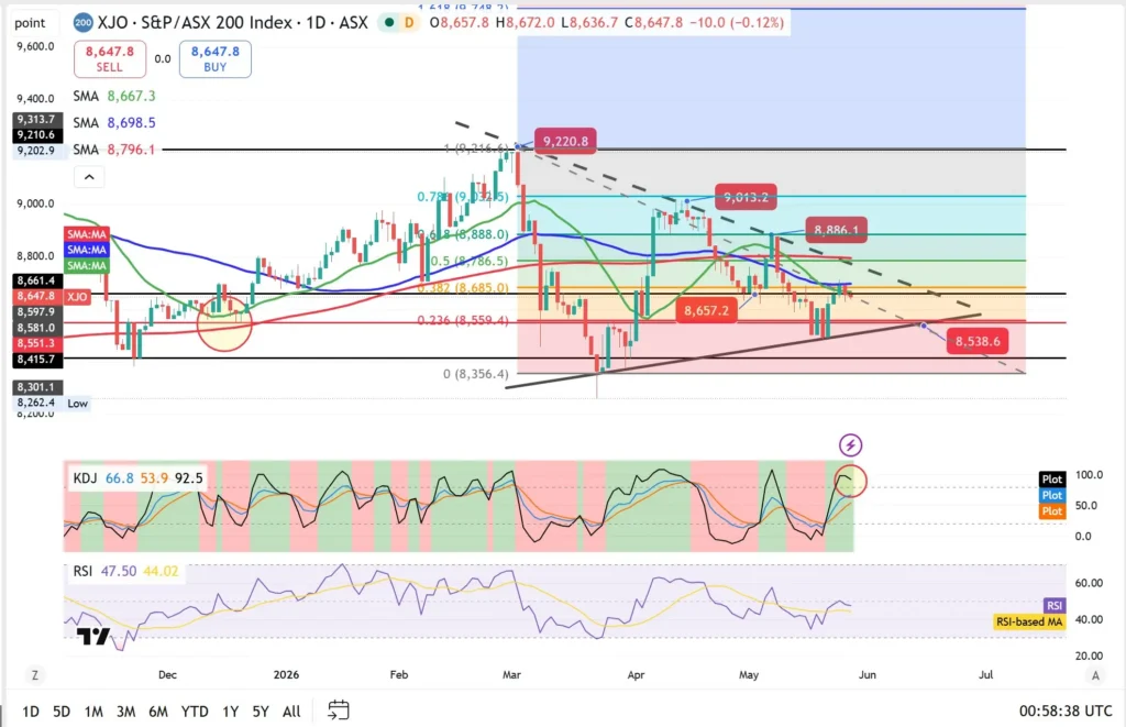 Intraday ASX 200 index chart with moving averages, support/resistance lines, and RSI/KDJ indicators.