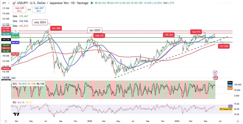 Daily USD/JPY chart with multiple moving averages and support/resistance lines, annotated July 2024 and Jan 2025 dates showing price levels around 158–162.