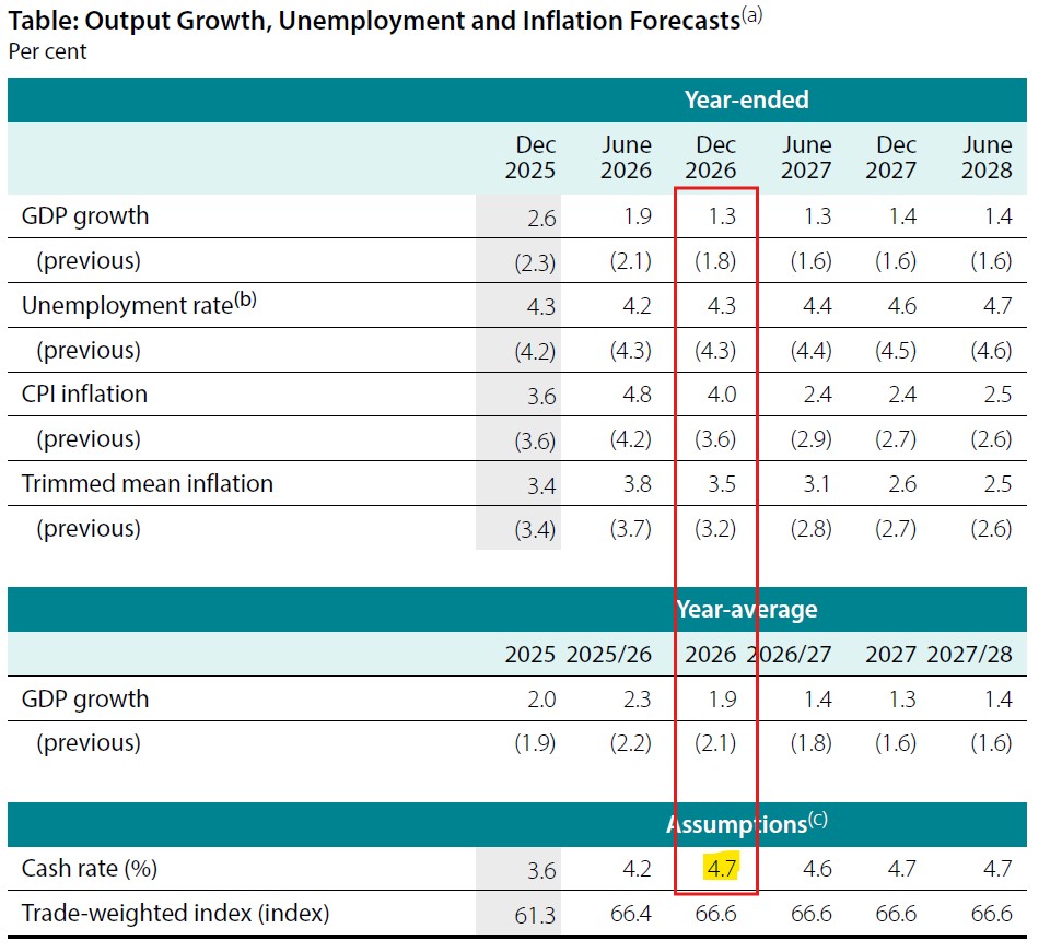 Forecast table of economic projections (GDP growth, unemployment rate, CPI inflation, trimmed mean inflation) across 2025–2028 with year-end and year-average columns; Dec 2026 values are highlighted (GDP 1.3%, unemployment 4.3%, CPI 4.0%).