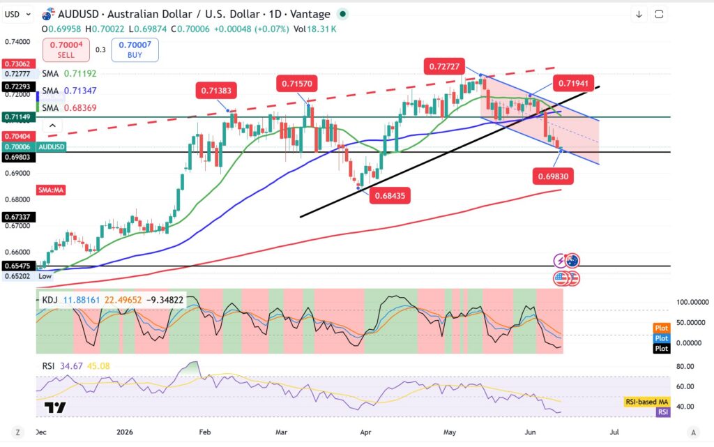AUD/USD daily candlestick chart with moving averages (green, blue, red), trendlines and shaded bearish channel near 0.70. Supports around 0.70 and 0.69 shown with labels.