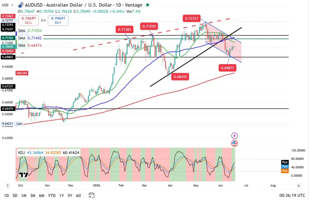 AUD/USD daily price chart with candlesticks, three moving averages, a red downtrend channel, and horizontal support/resistance lines