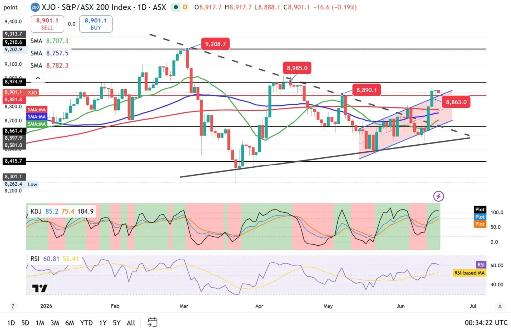 1D candlestick chart of XJO S&P/ASX 200 Index with multiple moving averages, support and resistance lines, and trend channels; includes RSI, KDJ indicators below.