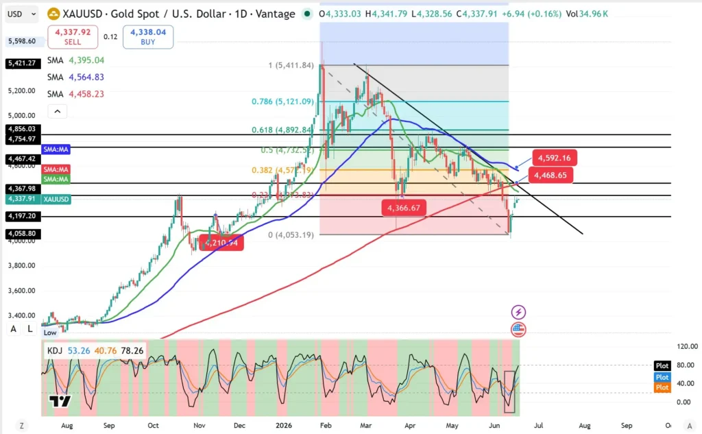 Daily XAUUSD price chart with three SMA lines, Fibonacci retracement levels, and a downward price channel; current price around 4,590 with KDJ indicator visible at the bottom.