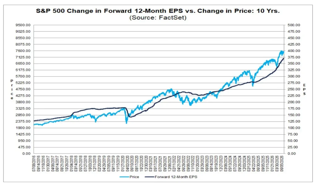 Line chart comparing S&P 500 price (blue) vs. forward 12-month EPS (dark) from 2016 to 2026; price climbs steadily, EPS trend also upward with convergence toward end.
