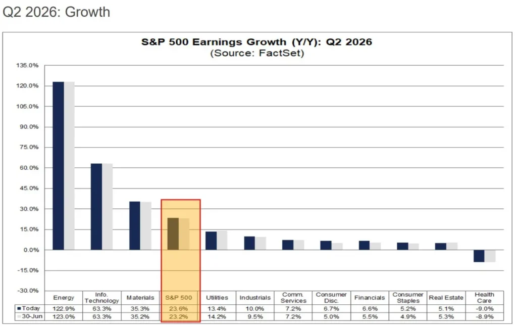 Bar chart of Q2 2026 S&P 500 earnings growth by sector, showing Energy ~123% and S&P 500 ~23%; Health Care ~-9%.