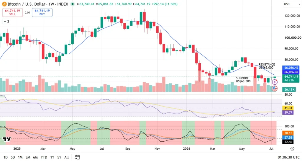 Bitcoin price chart with weekly candlesticks, blue moving average line, and volume bars showing recent downtrend and a support around $63.5K with resistance near $65K.