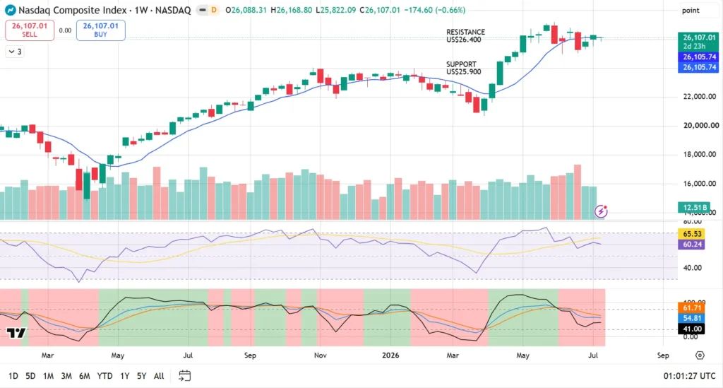 Nasdaq Composite weekly chart with green/red candlesticks, trading volume bars, and a blue moving average line showing the uptrend around 2025–2026.