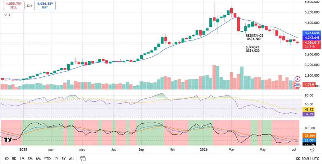 Candlestick stock chart from 2025 to 2026 with a blue moving-average line, volume bars, and indicators; resistance at US$4,200 and support at US$4,030; current price ~US$4,243.
