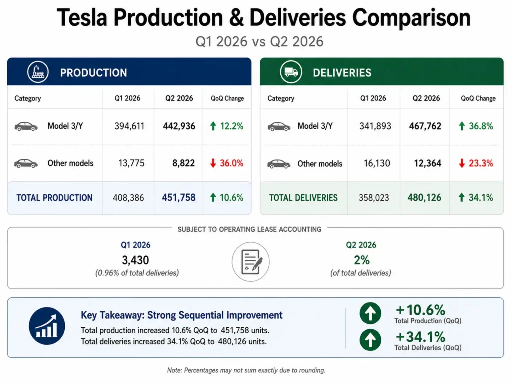 Tesla production and deliveries comparison for Q1 2026 vs Q2 2026, showing models (Model 3/Y, other models) and QoQ changes per category.