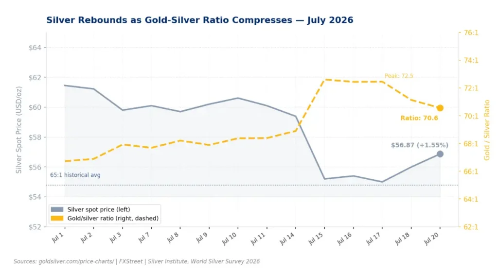 Line chart titled 'Silver Rebounds as Gold-Silver Ratio Compresses — July 2026' showing silver spot price (left axis) and gold/silver ratio (right axis) over July, with silver around $60, dipping to about $55 mid-month and ending near $56.87, and the gold/silver ratio rising from ~65:1 to ~72:1 mid-month and finishing around 70.6:1.