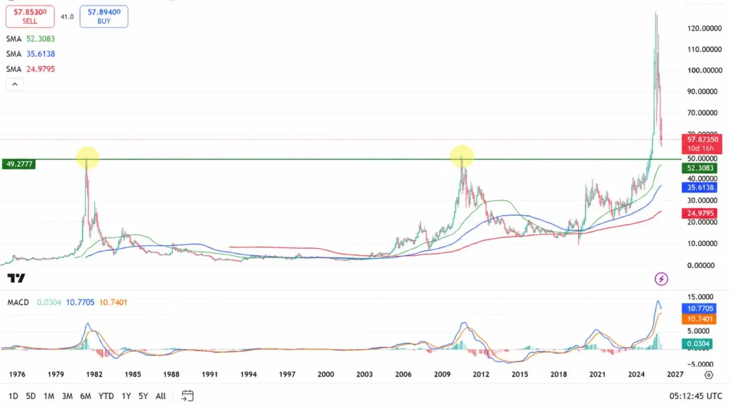 Long-term stock price chart (1970s–2027) with a green resistance line near 50 and two highlighted touchpoints around 1980 and 2011; recent breakout shows sharp rise above 60 then pullback. Includes moving averages (green ~52.3, blue ~35.6, red ~24.98) and MACD indicator below.