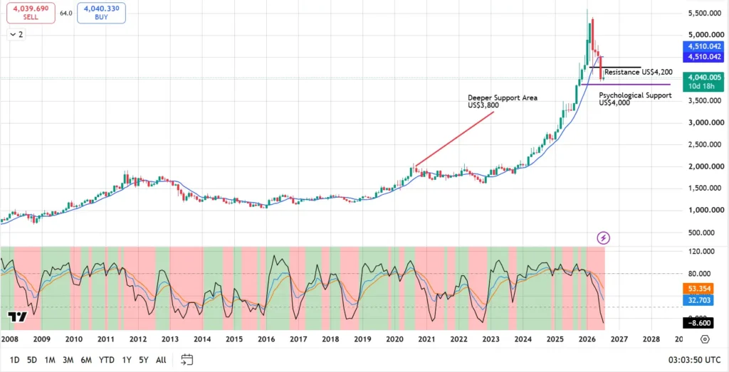Upward-trending stock chart with support at 4,000 (psychological) and 3,800 (deeper), resistance at 4,200; current price about 4,040.
