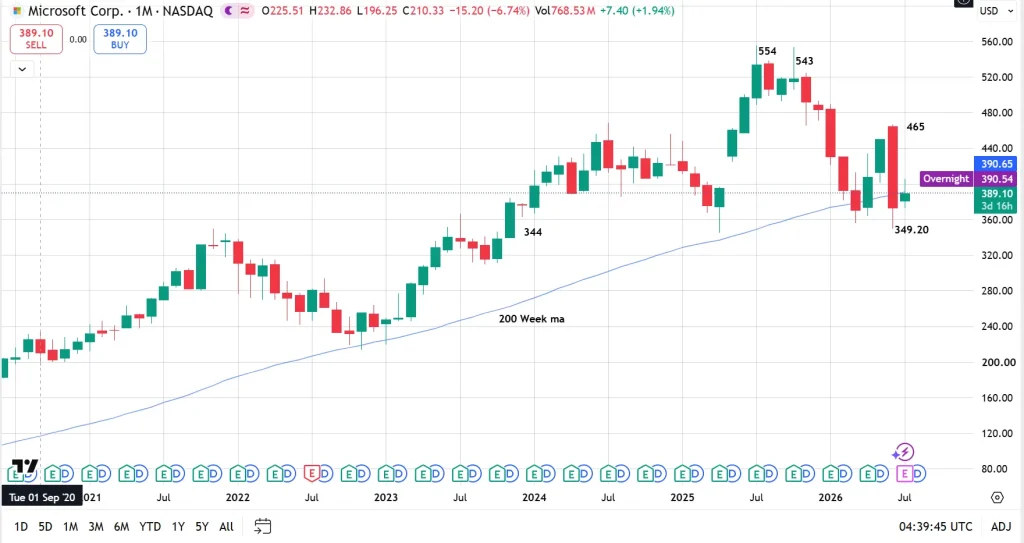 Microsoft monthly candlestick chart with a 200-week moving average; price currently around 390 after peaking near 554 earlier.