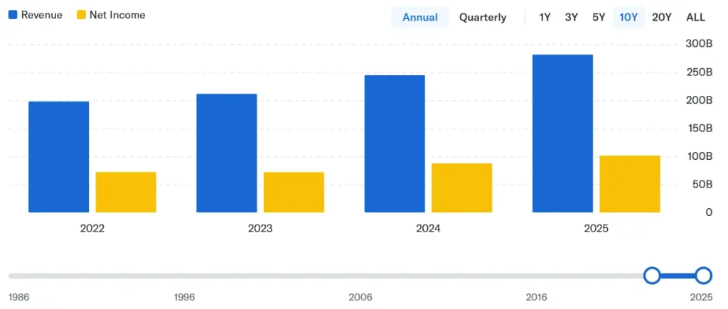 Annual bar chart of Revenue (blue) and Net Income (yellow) from 2022 to 2025. Revenue grows from about 180B in 2022 to ~300B in 2025, while Net Income increases from about 60B in 2022 to ~100B in 2025.