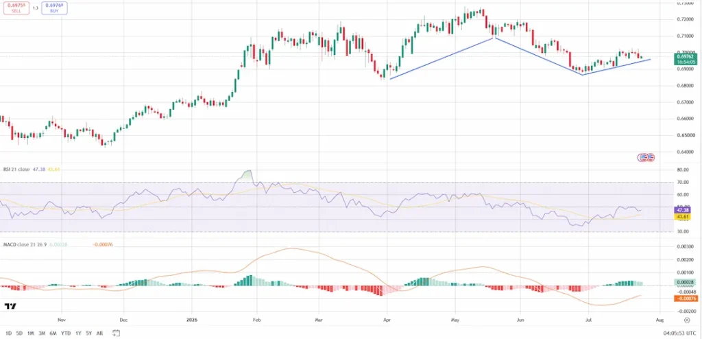 Candlestick price chart of a forex pair over months with blue trendlines marking a bullish pattern; RSI and MACD indicators shown below.