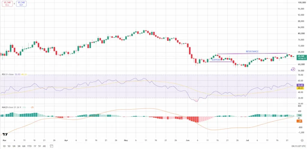 Candlestick stock chart with a marked resistance around 68k and support near 60k, plus RSI and MACD panels beneath the price chart.
