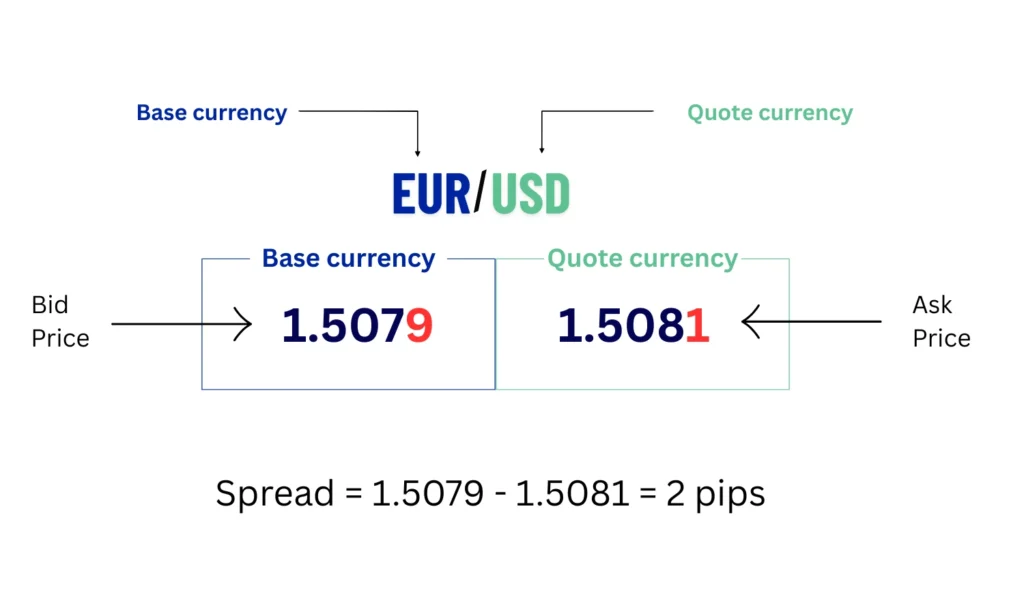 What is Spread in Forex