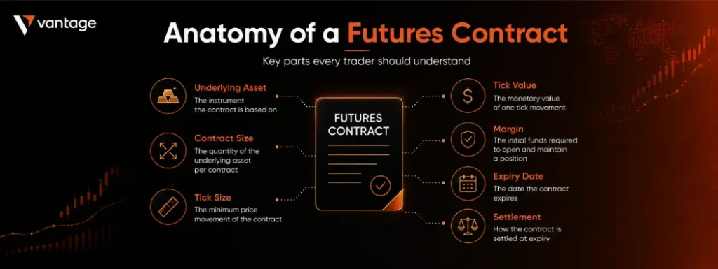 Anatomy of futures contract