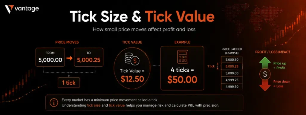 Tick size and tick value