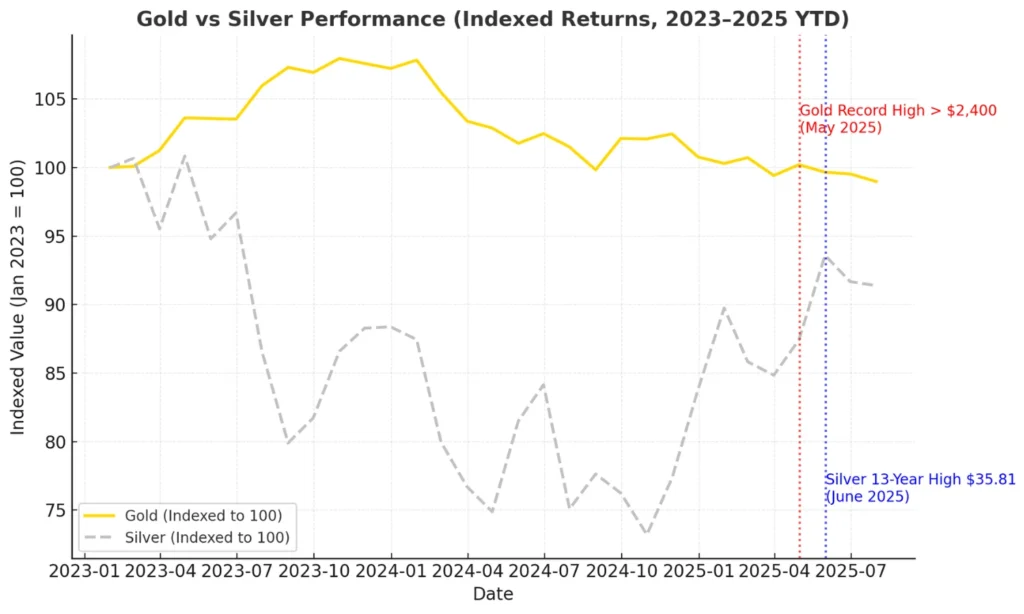 Gold vs Silver investment 2025
