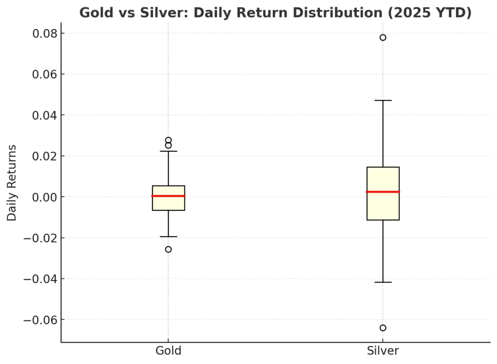 Gold vs Silver investment 2025