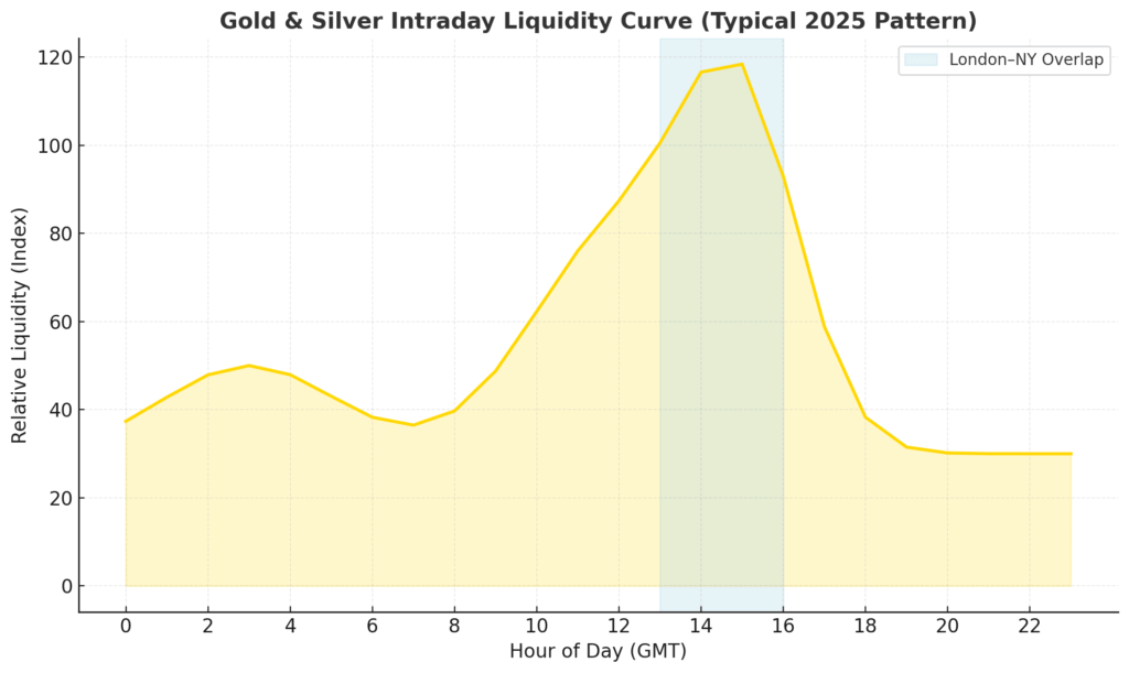 Gold vs Silver investment 2025