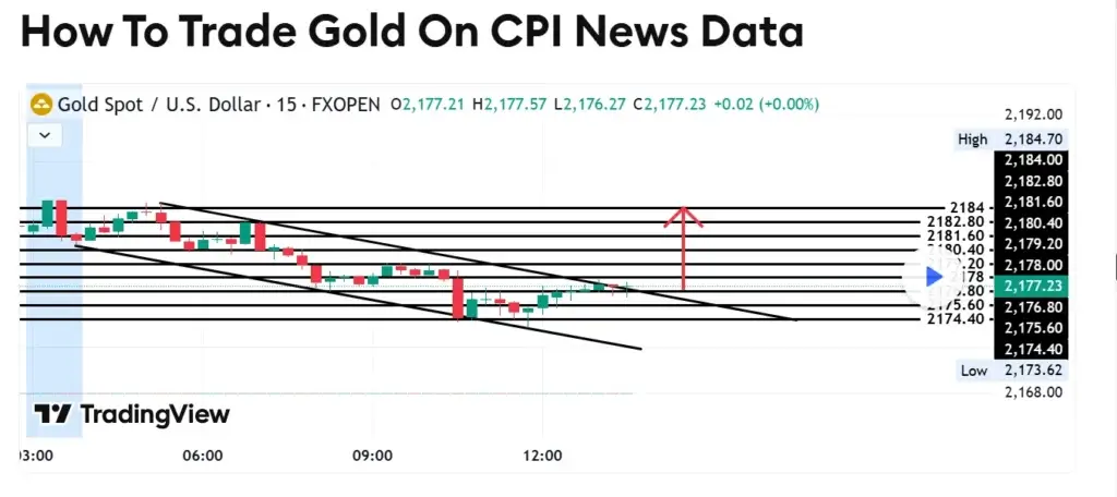How to Trade CPI News