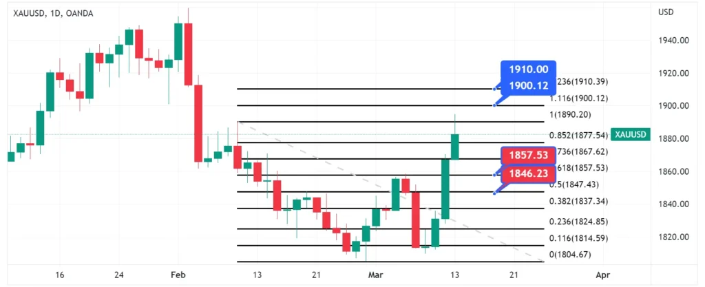 Best Time to Trade Gold in South Africa
