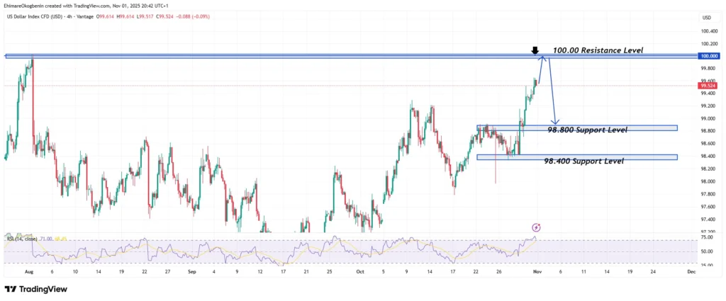 U.S. Dollar Index (DXY)